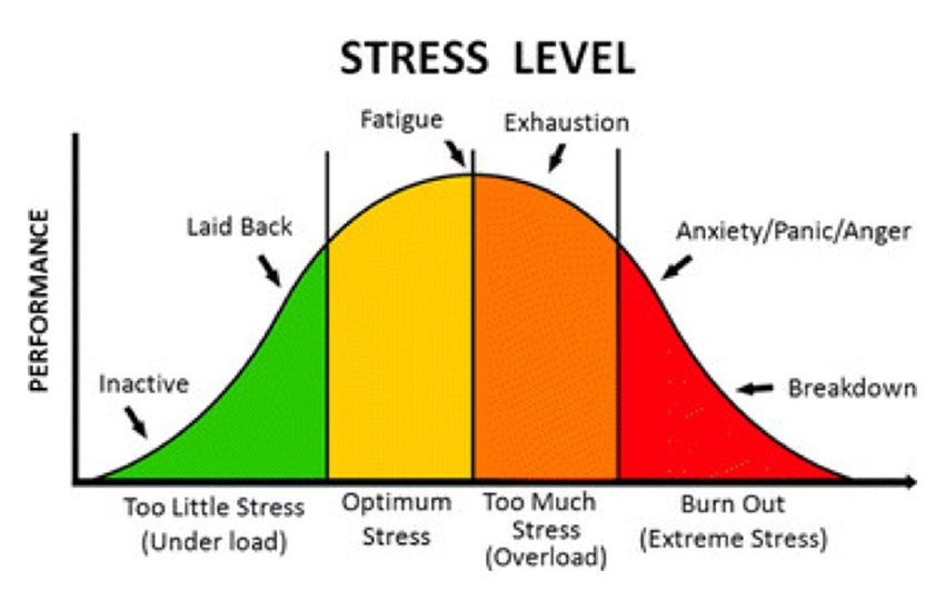 Athlete stress level chart