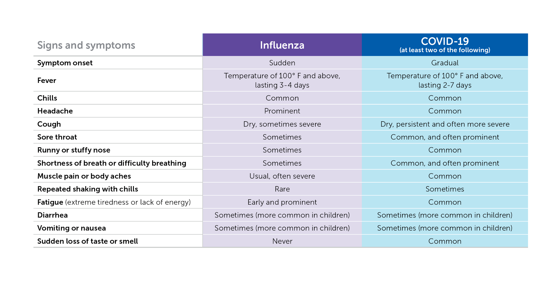 HealthPartners: COVID vs. Flu Symptoms Chart
