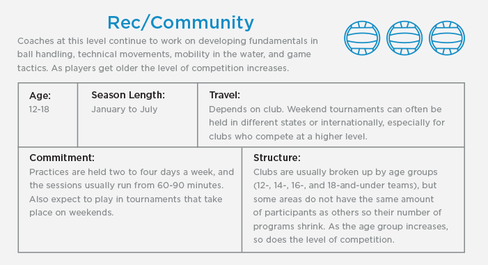 New to Water Polo - Rec/Community