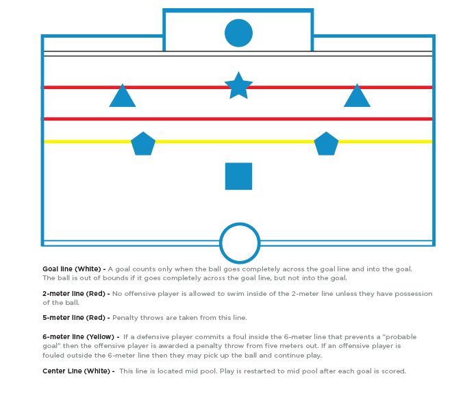 New to Water Polo - Positions